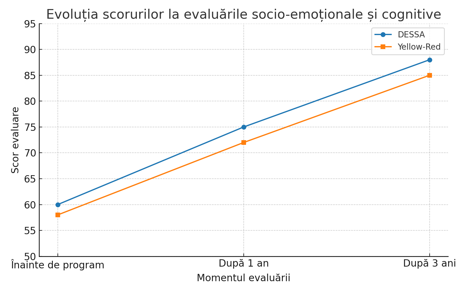 Grafic scoruri evaluări DESSA și Yellow-Red